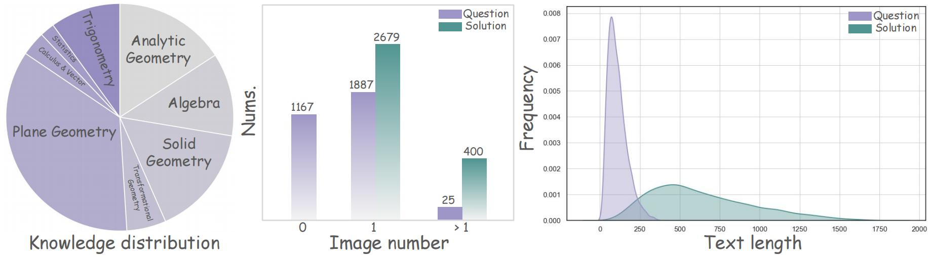 Statistical charts for MathCanvas-Bench