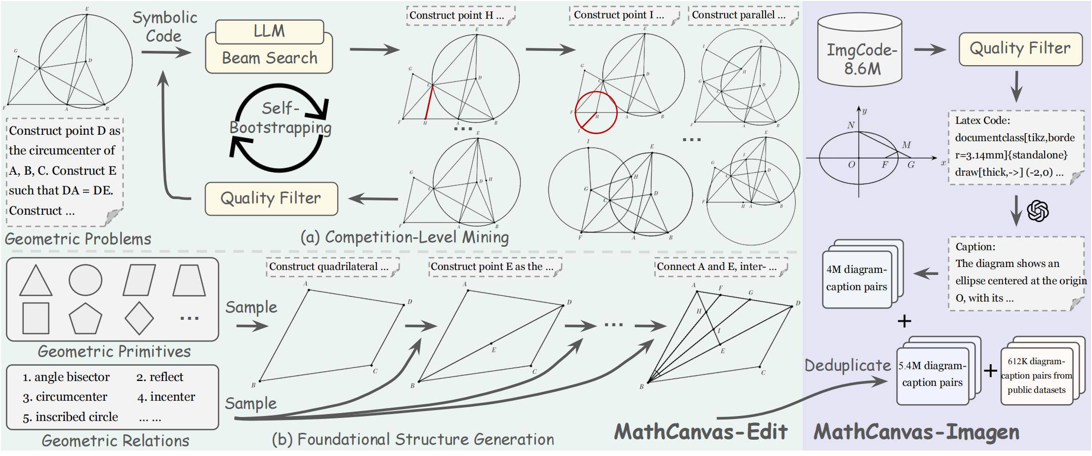 Diagram of the curation pipeline