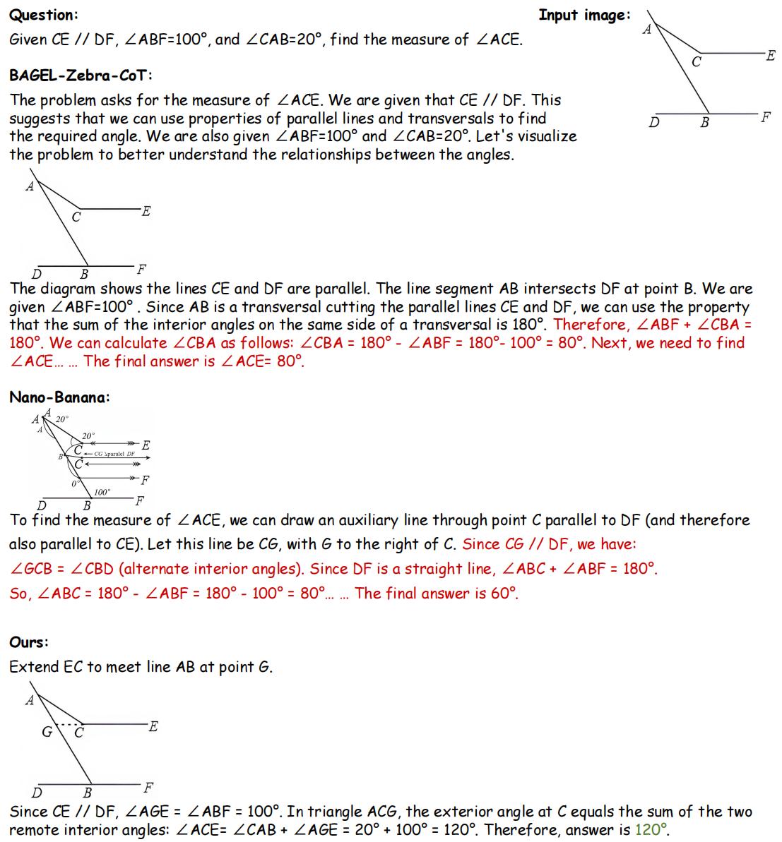 ULMMs Comparison on MathCanvas-Bench